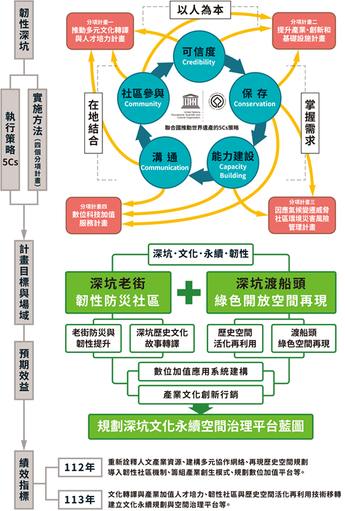 計畫宗旨